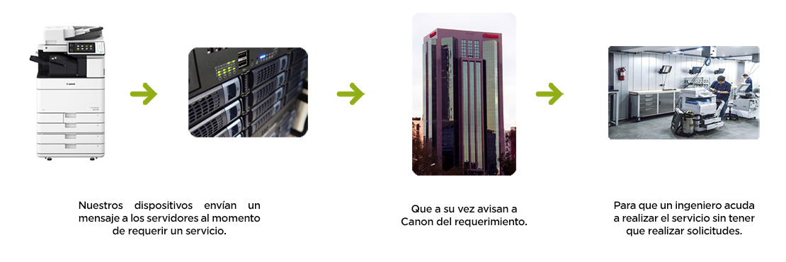 Canon Connect Servicios