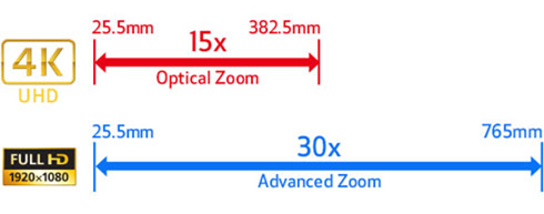 Zoom Óptico