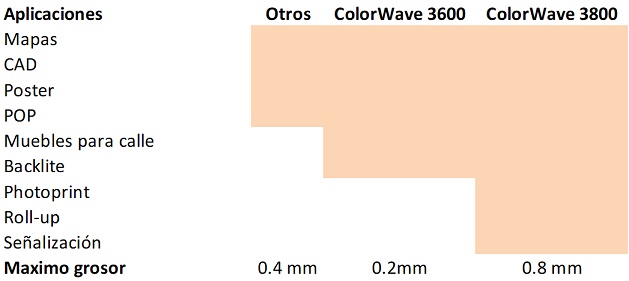 ColorWave Serie 3000